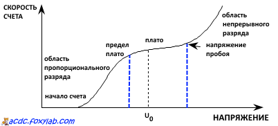 характеристическая кривая счетчика Гейгера