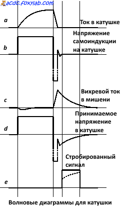 диаграммы для катушки металлодетектора